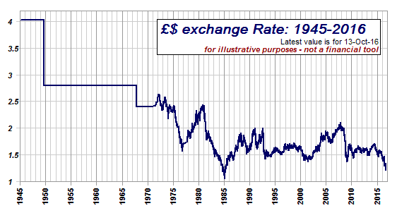 Sterling Dollar Historical Chart