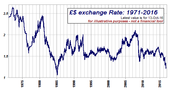 Pound Dollar Exchange Rate History Chart