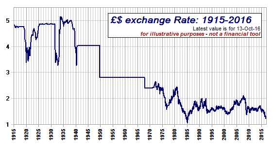 Graph Of Exchange Rate 1915 Today 