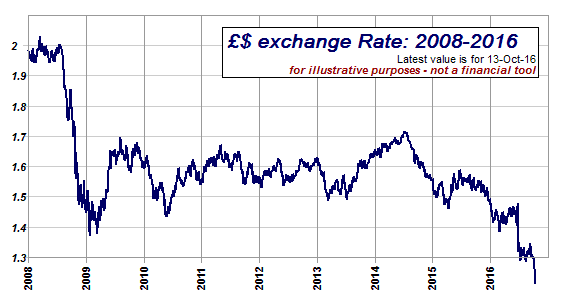 Pound/Dollar Exchange rate 2002-2005 (for iuustrative purposes only)