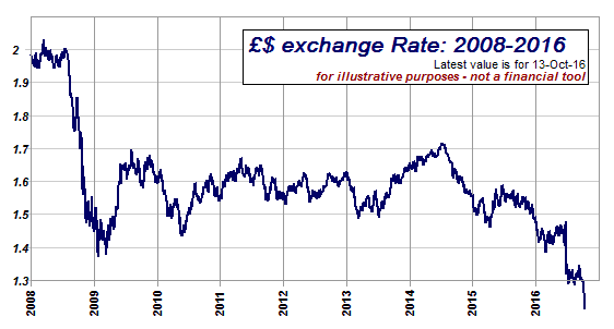 Dollar To Gbp Chart