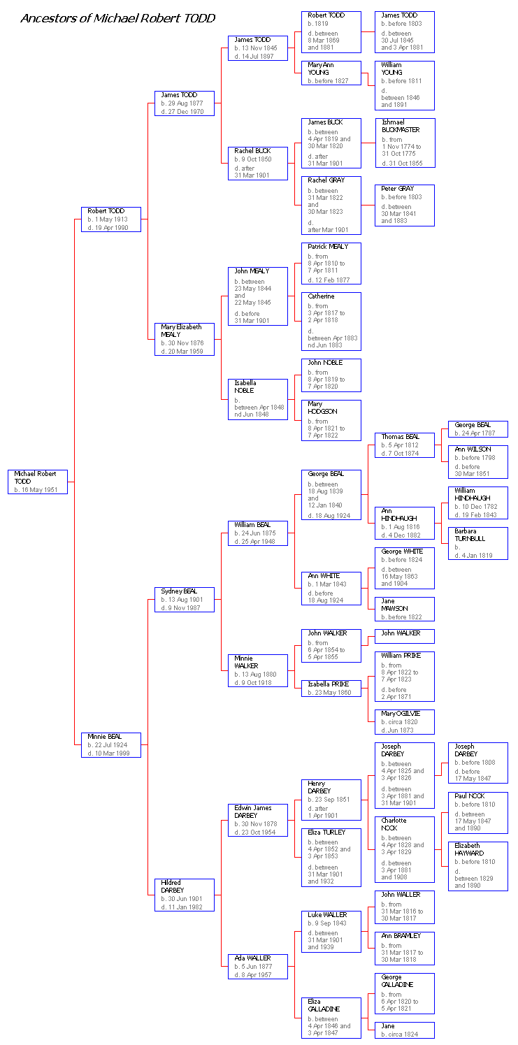 Mike Todd's family tree